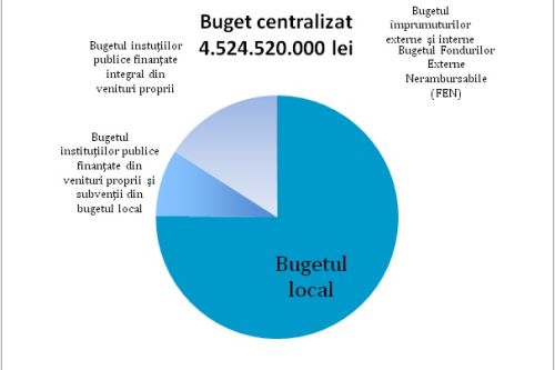 buget buget