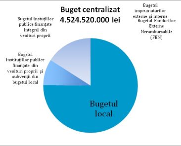buget