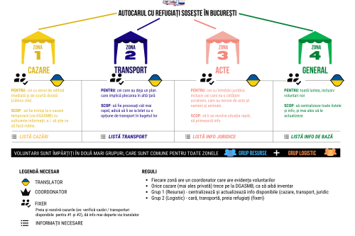 organizare-ajutor-umanitar-ucraina-schema organizare-ajutor-umanitar-ucraina-schema
