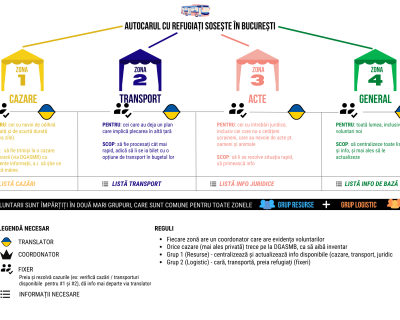 organizare-ajutor-umanitar-ucraina-schema